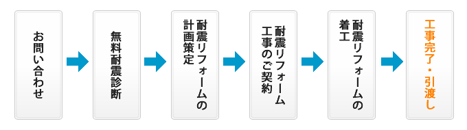 耐震リフォームの流れ